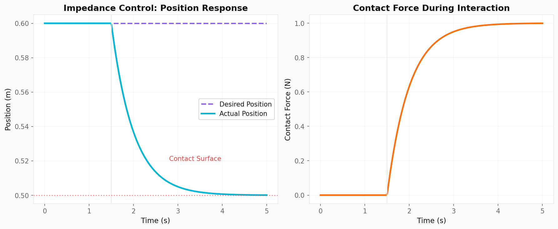 Impedance Control Response