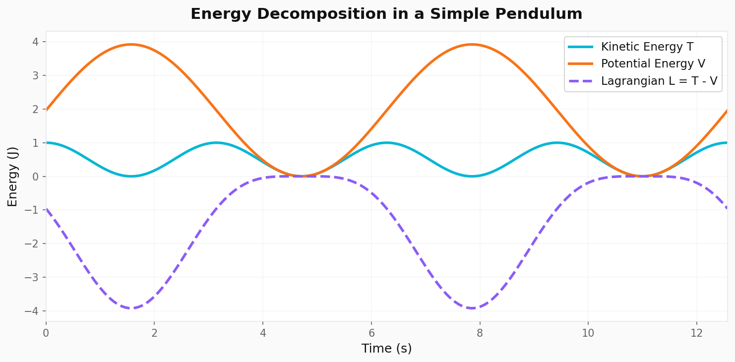 Energy Decomposition