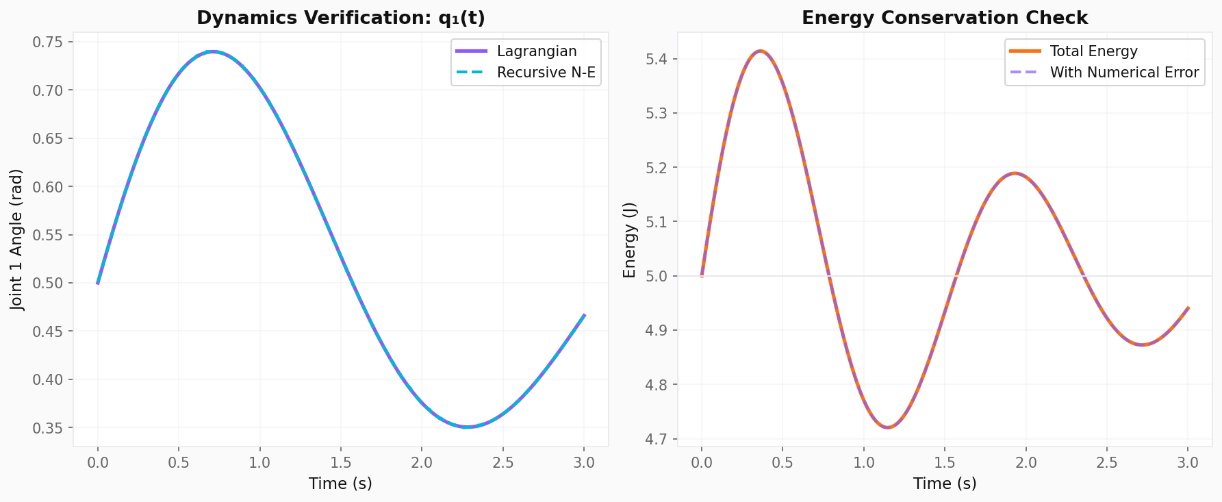 Python Dynamics Simulation: From Theory to Working Code
